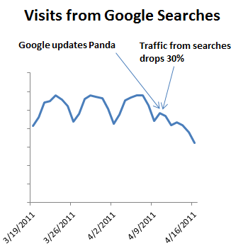 Visits from Google searches decline due to the penalty